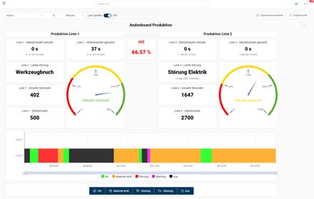 Dashboard_Produktion_Ausschnit